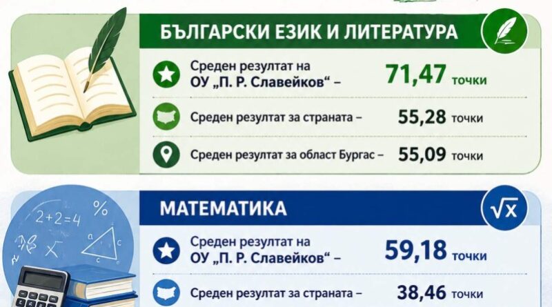 Отлично представяне на НВО 7. клас